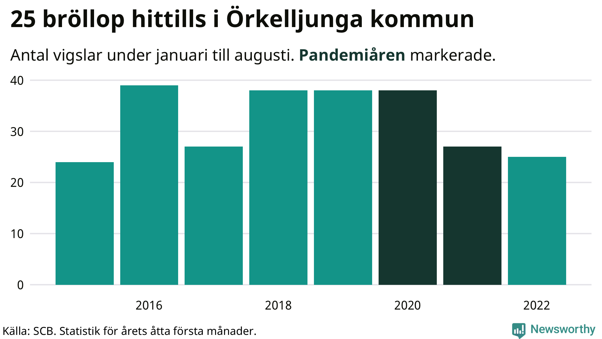 Graf: Antal giftermål under årets första åtta månader